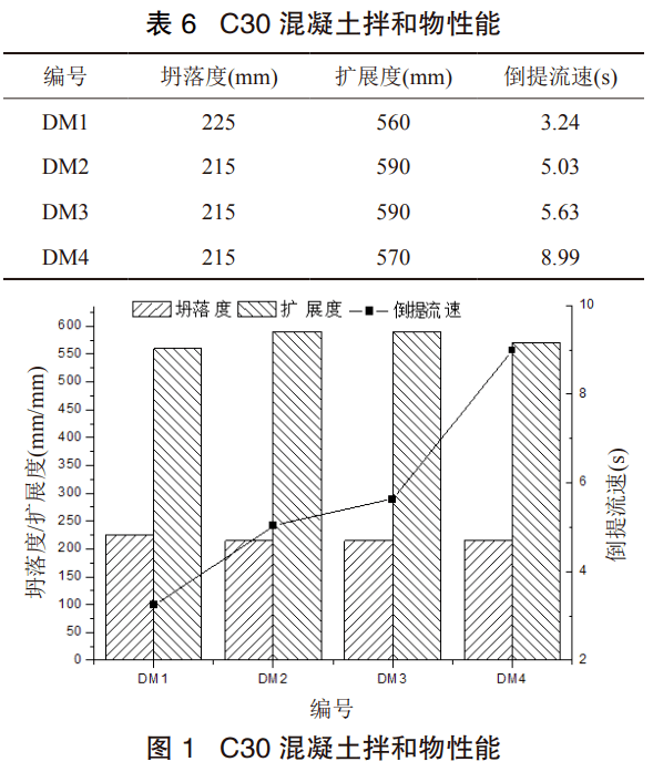 探究C30混凝土性能特点，表现如何？