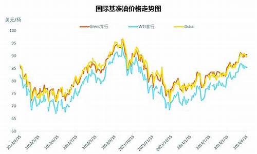 国际石油最新价格行情走势分析