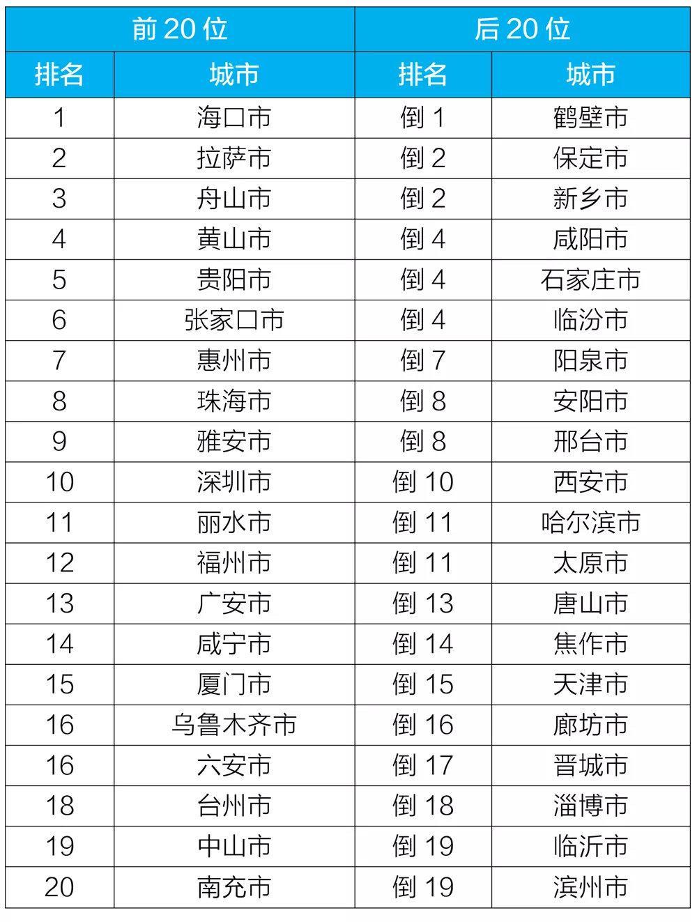 全国空气质量排名前十的城市最新概况