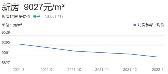 济南市长清区最新房价动态分析