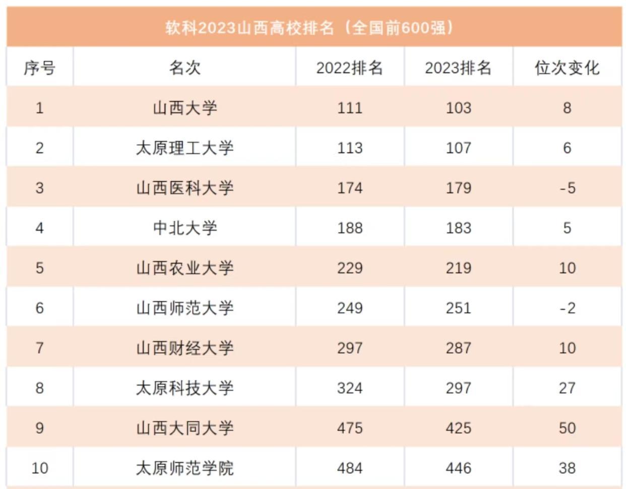 软科2023年排行榜最新
