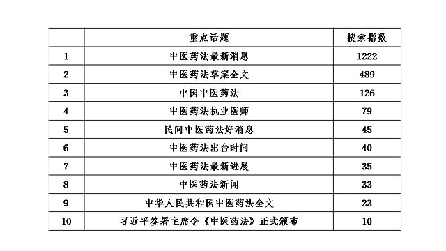 中医药法草案最新动态