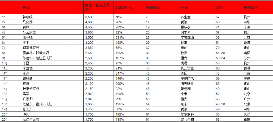 最新世界首富十大排名